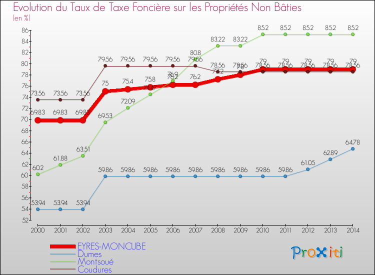 Evolution du taux de la taxe foncière sur les immeubles et terrains non batis pour EYRES-MONCUBE et les communes proches de 2000 à 2014 Comparaison des taux de la taxe foncière sur les immeubles et terrains non batis pour EYRES-MONCUBE et les communes voisines de 2000 à 2014