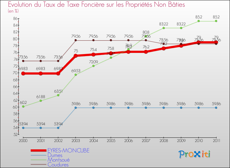 Evolution du taux de la taxe foncière sur les immeubles et terrains non batis pour EYRES-MONCUBE et les communes proches Comparaison des taux de la taxe foncière sur les immeubles et terrains non batis pour EYRES-MONCUBE et les communes voisines