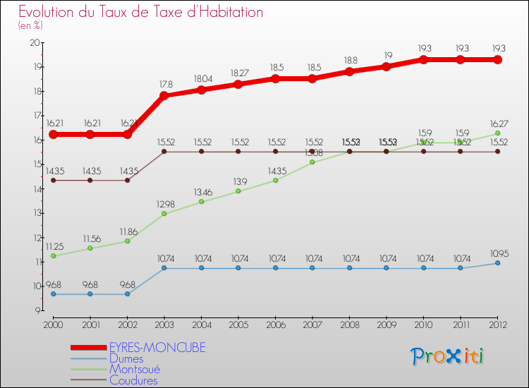 Evolution du taux de la taxe d'habitation pour EYRES-MONCUBE et les communes proches Comparaison des taux de la taxe d'habitation pour EYRES-MONCUBE et les communes voisines