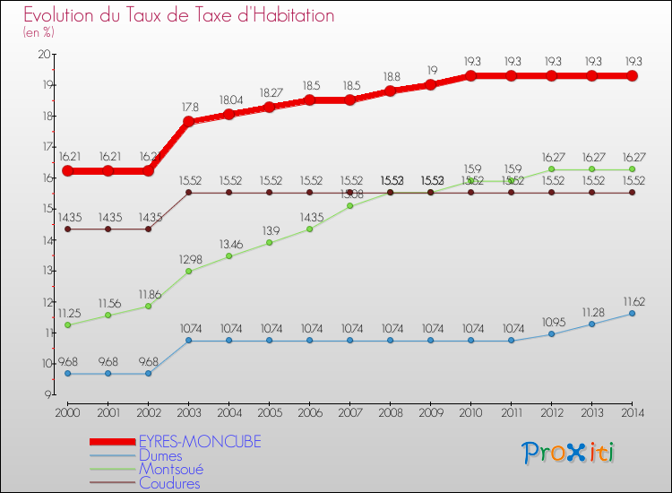 Evolution du taux de la taxe d'habitation pour EYRES-MONCUBE et les communes proches de 2000 à 2014 Comparaison des taux de la taxe d'habitation pour EYRES-MONCUBE et les communes voisines de 2000 à 2014