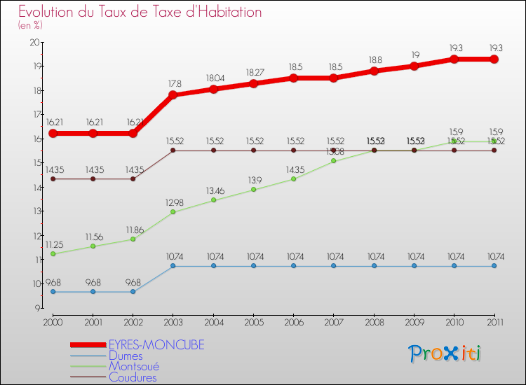 Evolution du taux de la taxe d'habitation pour EYRES-MONCUBE et les communes proches Comparaison des taux de la taxe d'habitation pour EYRES-MONCUBE et les communes voisines