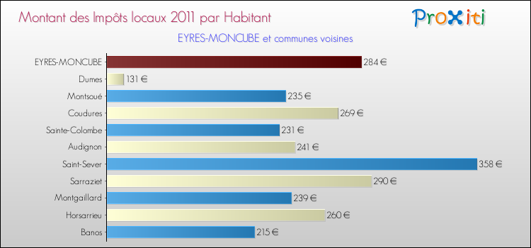 Montant des impôts locaux par Habitant pour EYRES-MONCUBE et les communes proches Comparaison des impôts locaux par habitant pour EYRES-MONCUBE et les communes voisines
