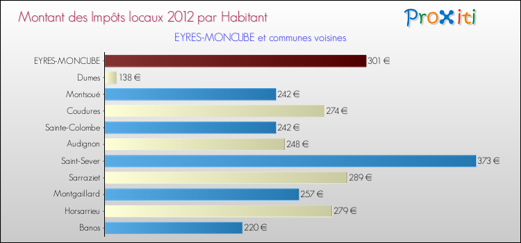 Montant des impôts locaux par Habitant pour EYRES-MONCUBE et les communes proches Comparaison des impôts locaux par habitant pour EYRES-MONCUBE et les communes voisines