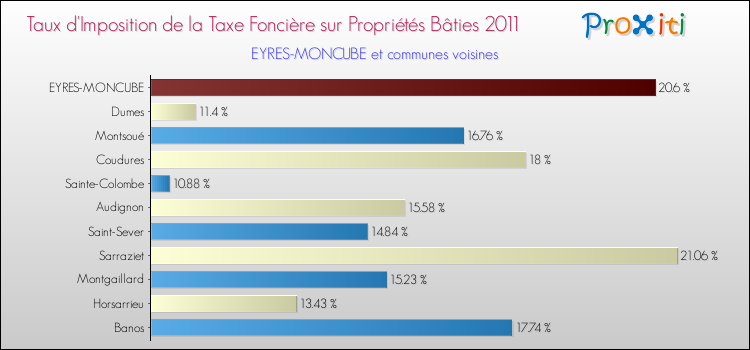 Taux d'imposition de la taxe foncière sur le bati 2011 pour EYRES-MONCUBE et les communes proches Comparaison des taux d'imposition de la taxe foncière sur le bati 2011 pour EYRES-MONCUBE et les communes voisines