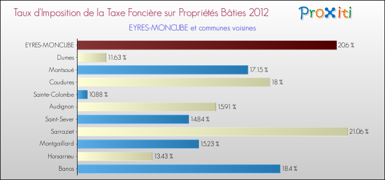 Taux d'imposition de la taxe foncière sur le bati 2012 pour EYRES-MONCUBE et les communes proches Comparaison des taux d'imposition de la taxe foncière sur le bati 2012 pour EYRES-MONCUBE et les communes voisines