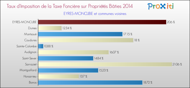 Taux d'imposition de la taxe foncière sur le bati 2014 pour EYRES-MONCUBE et les communes proches Comparaison des taux d'imposition de la taxe foncière sur le bati 2014 pour EYRES-MONCUBE et les communes voisines