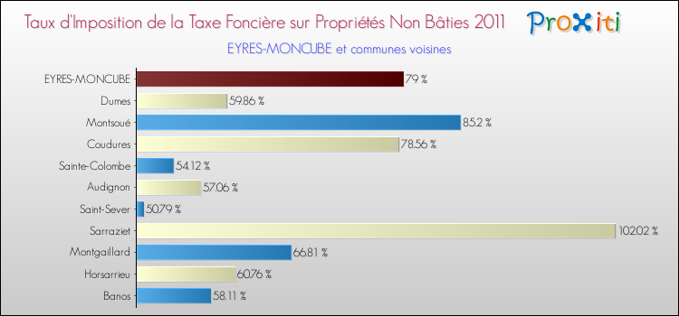 Taux d'imposition de la taxe foncière sur les immeubles et terrains non batis 2011 pour EYRES-MONCUBE et les communes proches Comparaison des taux d'imposition de la taxe foncière sur les immeubles et terrains non batis 2011 pour EYRES-MONCUBE et les communes voisines