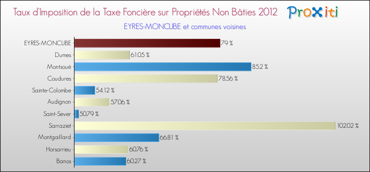 Taux d'imposition de la taxe foncière sur les immeubles et terrains non batis 2012 pour EYRES-MONCUBE et les communes proches Comparaison des taux d'imposition de la taxe foncière sur les immeubles et terrains non batis 2012 pour EYRES-MONCUBE et les communes voisines