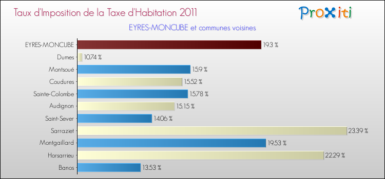 Taux d'imposition de la taxe d'habitation 2011 pour EYRES-MONCUBE et les communes proches Comparaison des taux d'imposition de la taxe d'habitation 2011 pour EYRES-MONCUBE et les communes voisines