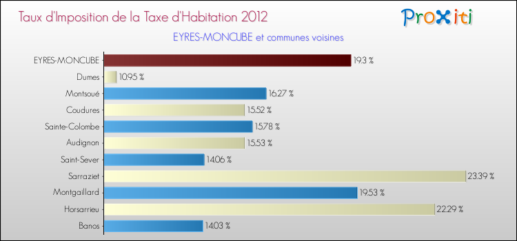 Taux d'imposition de la taxe d'habitation 2012 pour EYRES-MONCUBE et les communes proches Comparaison des taux d'imposition de la taxe d'habitation 2012 pour EYRES-MONCUBE et les communes voisines