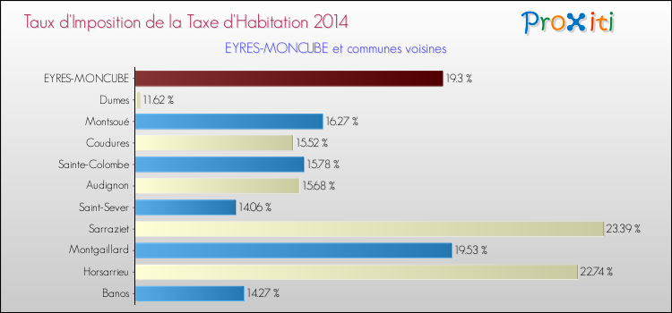 Taux d'imposition de la taxe d'habitation 2014 pour EYRES-MONCUBE et les communes proches Comparaison des taux d'imposition de la taxe d'habitation 2014 pour EYRES-MONCUBE et les communes voisines