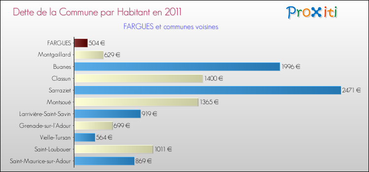 Dette par habitant de la commune en 2011 pour FARGUES et les communes proches Comparaison de la dette par habitant de la commune en 2011 pour FARGUES et les communes voisines