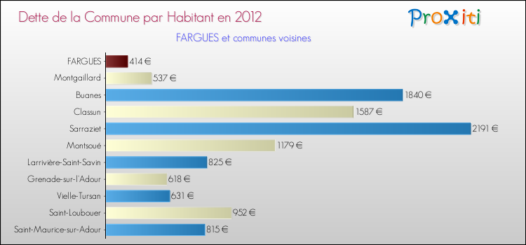 Dette par habitant de la commune en 2012 pour FARGUES et les communes proches Comparaison de la dette par habitant de la commune en 2012 pour FARGUES et les communes voisines