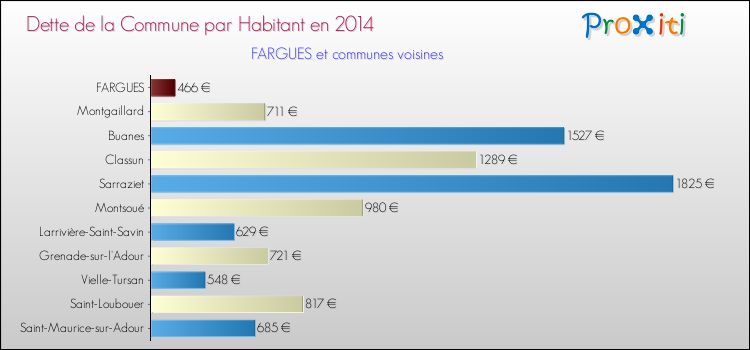 Dette par habitant de la commune en 2014 pour FARGUES et les communes proches Comparaison de la dette par habitant de la commune en 2014 pour FARGUES et les communes voisines
