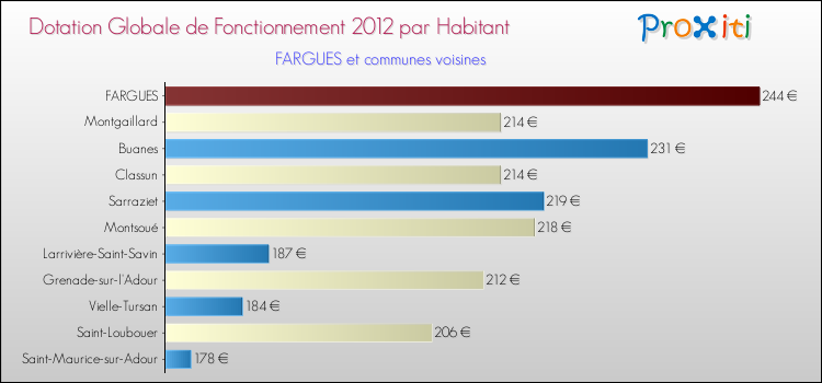 Montant des dotations globales de fonctionnement DGF par Habitant pour FARGUES et les communes proches Comparaison des des dotations globales de fonctionnement DGF par habitant pour FARGUES et les communes voisines