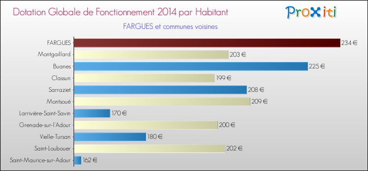 Montant des dotations globales de fonctionnement DGF par Habitant pour FARGUES et les communes proches en 2014. Comparaison des des dotations globales de fonctionnement DGF par habitant pour FARGUES et les communes voisines en 2014.