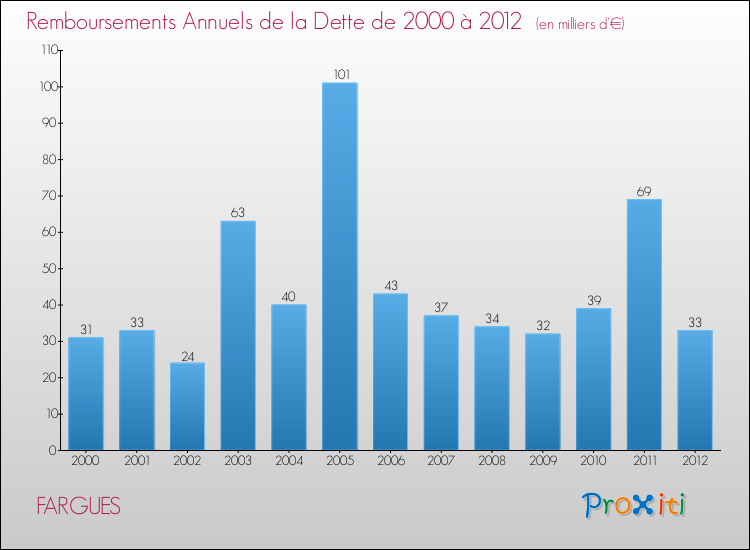Evolution de l'annuité de la dette pour la commune de FARGUES de 2000 à 2012 Annuités de la dette pour FARGUES de 2000 à 2012
