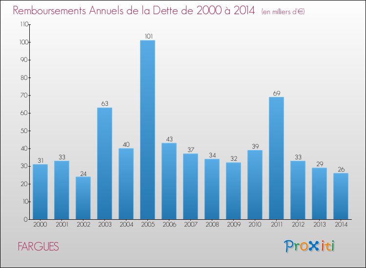 Evolution de l'annuité de la dette pour la commune de FARGUES de 2000 à 2014 Annuités de la dette pour FARGUES de 2000 à 2014