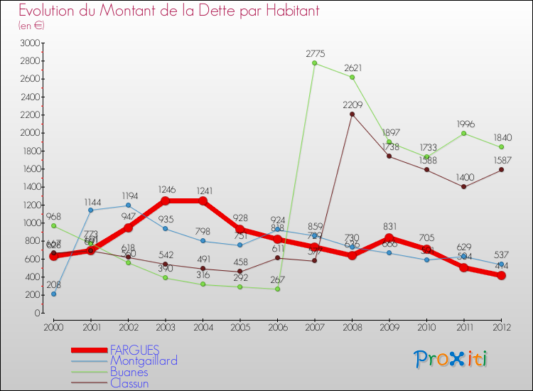 Evolution de la dette par habitant pour la commune de FARGUES et les communes proches de 2000 à 2012 Comparaison de la dette par habitant pour FARGUES et les communes voisines de 2000 à 2012