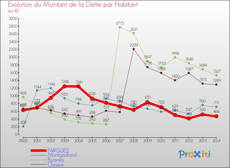 Evolution de la dette par habitant pour la commune de FARGUES et les communes proches de 2000 à 2014 Comparaison de la dette par habitant pour FARGUES et les communes voisines de 2000 à 2014