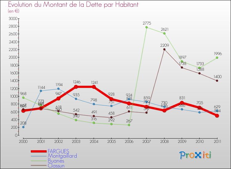 Evolution de la dette par habitant pour la commune de FARGUES et les communes proches Comparaison de la dette par habitant pour FARGUES et les communes voisines
