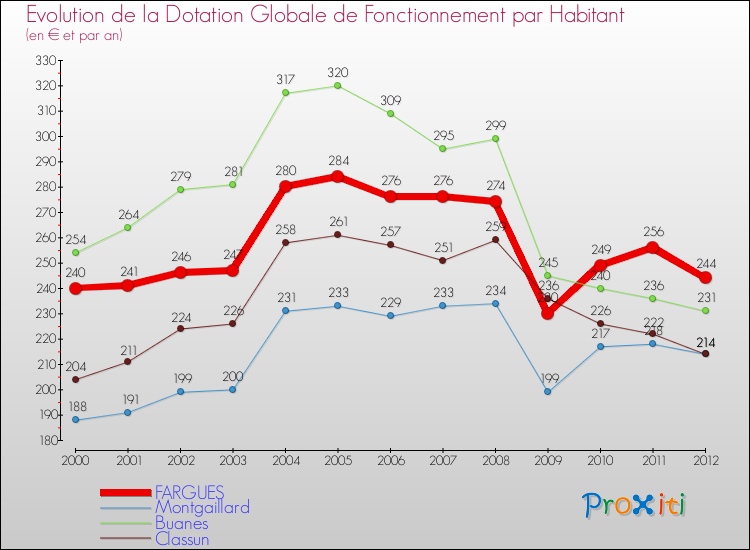 Evolution et montant de la dotation globale de fonctionnement par Habitant pour FARGUES et les communes proches Comparaison des dotations globales de fonctionnement par habitant pour FARGUES et les communes voisines