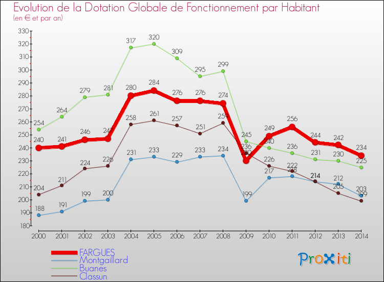 Evolution et montant de la dotation globale de fonctionnement par Habitant pour FARGUES et les communes proches de 2000 à 2014. Comparaison des dotations globales de fonctionnement par habitant pour FARGUES et les communes voisines de 2000 à 2014.