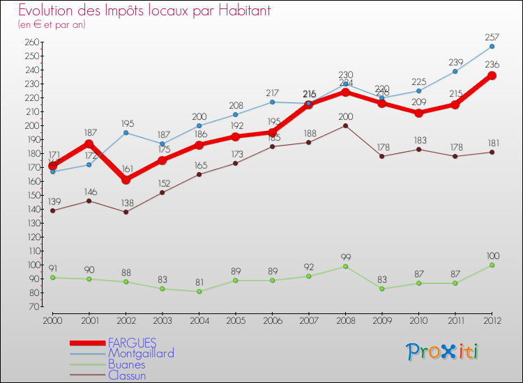 Evolution et montant des impôts locaux par Habitant pour FARGUES et les communes proches Comparaison des impôts locaux par habitant pour FARGUES et les communes voisines