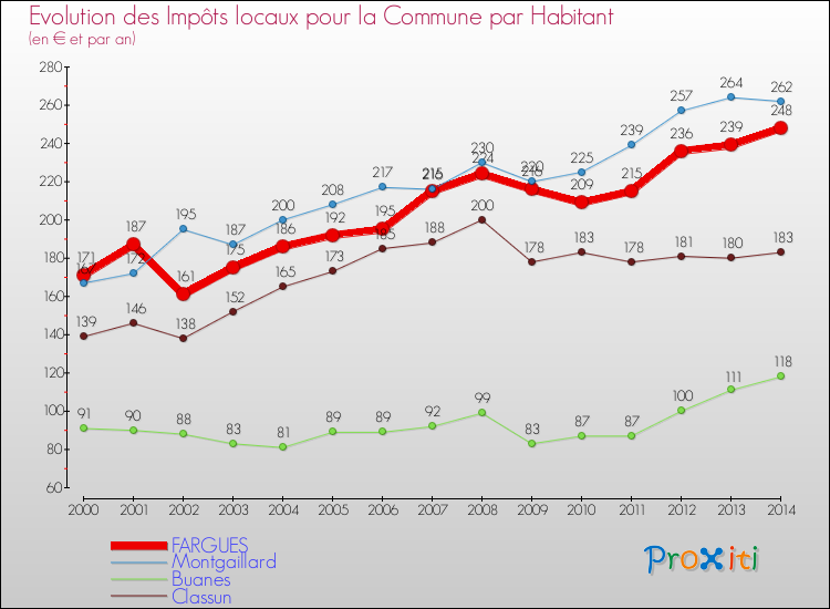 Evolution et montant des impôts locaux par Habitant pour FARGUES et les communes proches de 2000 à 2014 Comparaison des impôts locaux par habitant pour FARGUES et les communes voisines de 2000 à 2014