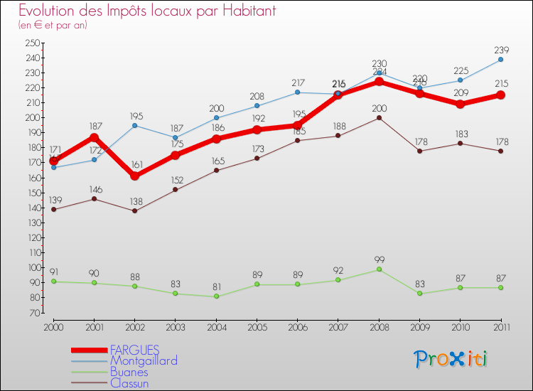 Evolution et montant des impôts locaux par Habitant pour FARGUES et les communes proches Comparaison des impôts locaux par habitant pour FARGUES et les communes voisines