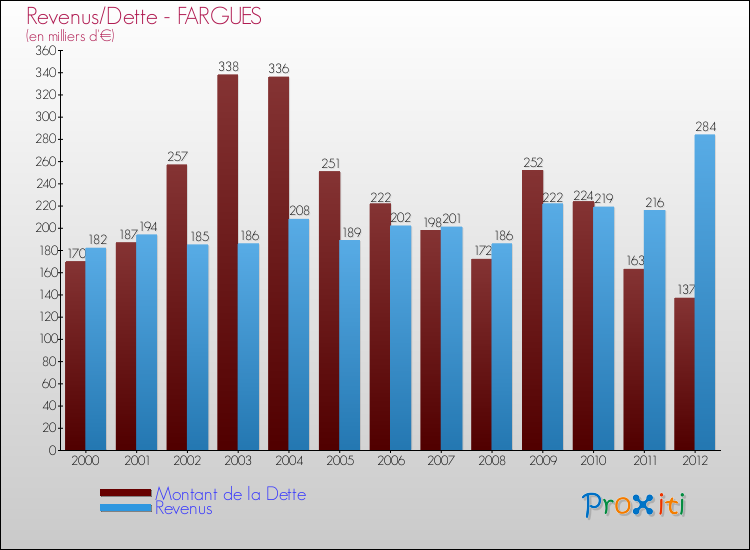 Evolution comparée de la dette et des revenus pour la commune de FARGUES de 2000 à 2012 Comparaison de la dette et des revenus pour FARGUES de 2000 à 2012
