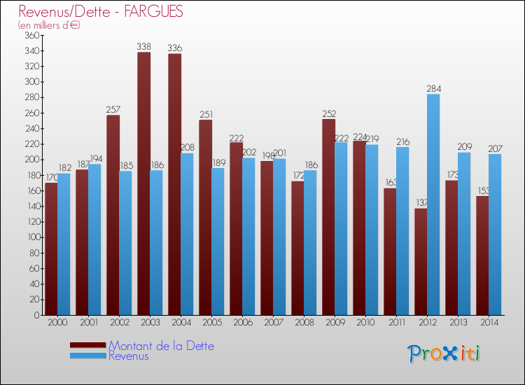 Evolution comparée de la dette et des revenus pour la commune de FARGUES de 2000 à 2014 Comparaison de la dette et des revenus pour FARGUES de 2000 à 2014