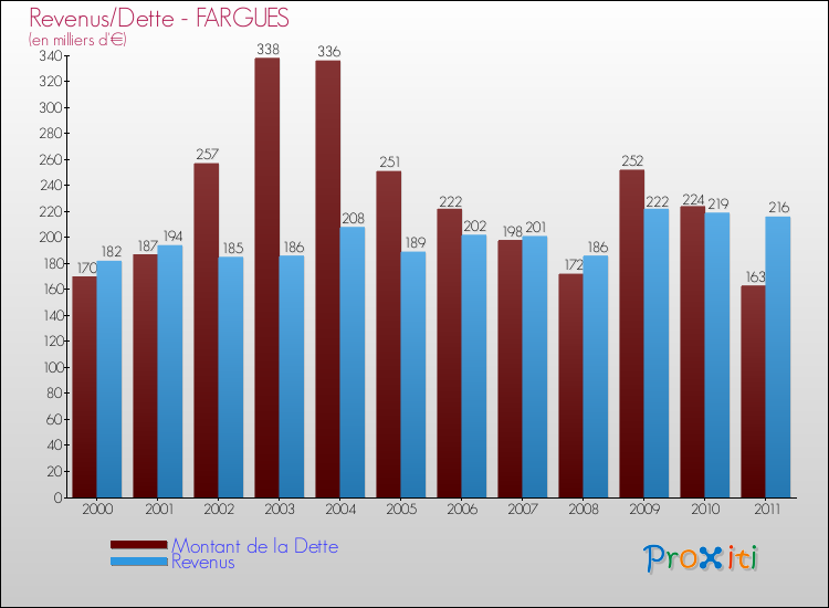 Evolution comparée de la dette et des revenus pour la commune de FARGUES de 2000 à 2011 Comparaison de la dette et des revenus pour FARGUES de 2000 à 2011