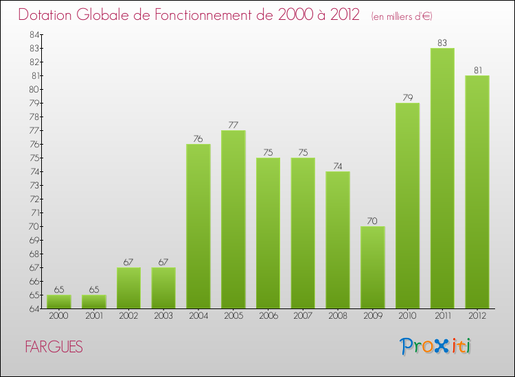 Evolution du montant de la Dotation Globale de Fonctionnement pour la commune de FARGUES de 2000 à 2012 Evolution du montant de la Dotation Globale de Fonctionnement pour FARGUES de 2000 à 2012