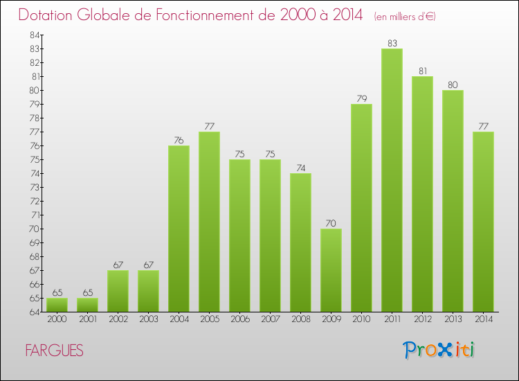 Evolution du montant de la Dotation Globale de Fonctionnement pour la commune de FARGUES de 2000 à 2014 Evolution du montant de la Dotation Globale de Fonctionnement pour FARGUES de 2000 à 2014