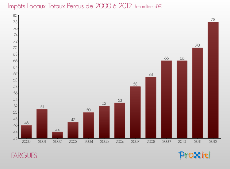 Evolution des Impôts Locaux pour la commune de FARGUES de 2000 à 2012 Evolution des Impôts Locaux pour FARGUES de 2000 à 2012