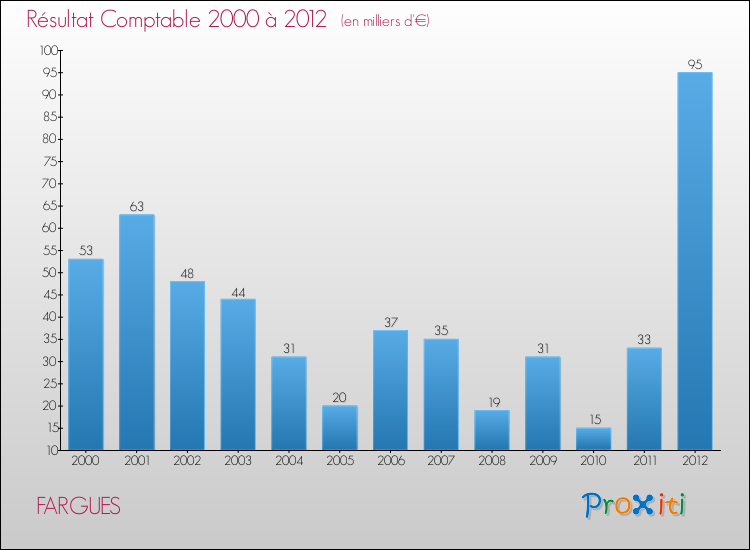 Evolution du résultat comptable pour la commune de FARGUES de 2000 à 2012 Evolution du résultat comptable pour FARGUES de 2000 à 2012