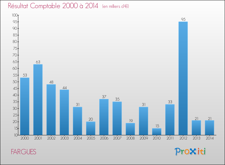 Evolution du résultat comptable pour la commune de FARGUES de 2000 à 2014 Evolution du résultat comptable pour FARGUES de 2000 à 2014