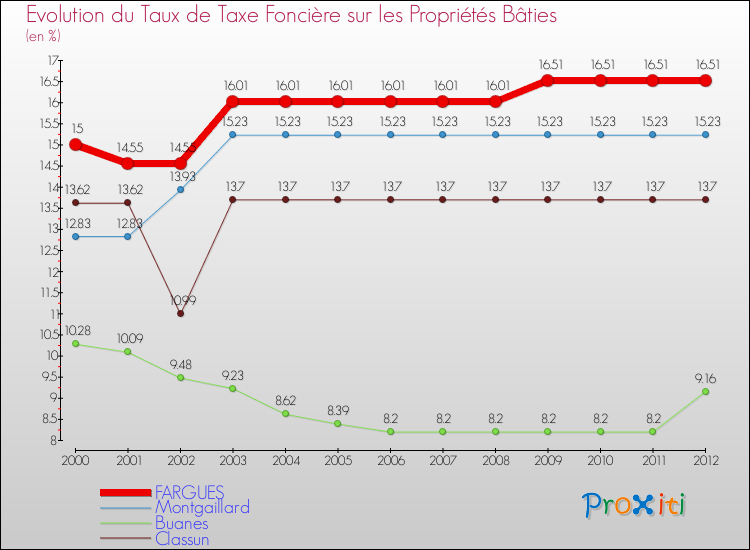 Evolution du taux de la taxe foncière sur le bati pour FARGUES et les communes proches de 2000 à 2012 Comparaison des taux de taxe foncière sur le bati pour FARGUES et les communes voisines de 2000 à 2012
