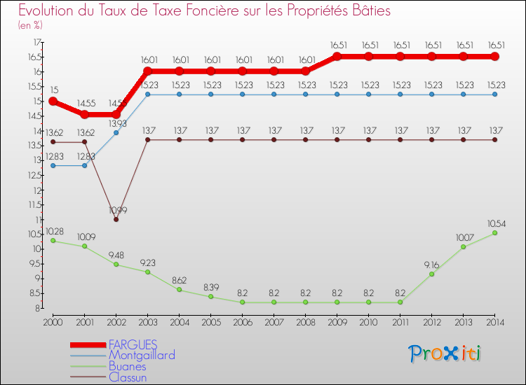 Evolution du taux de la taxe foncière sur le bati pour FARGUES et les communes proches de 2000 à 2014 Comparaison des taux de taxe foncière sur le bati pour FARGUES et les communes voisines de 2000 à 2014