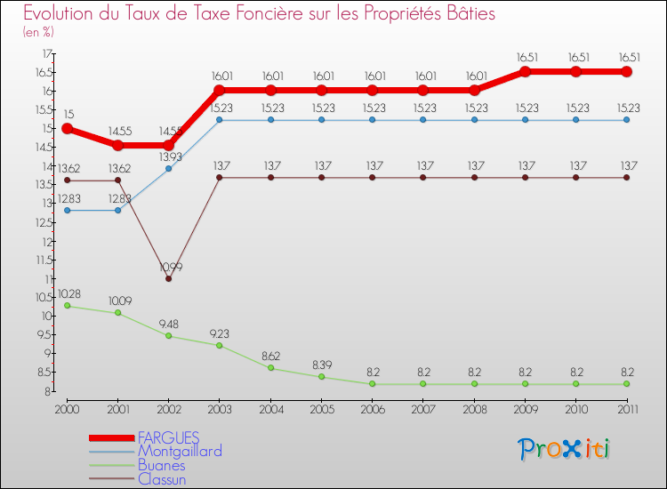 Evolution du taux de la taxe foncière sur le bati pour FARGUES et les communes proches Comparaison des taux de taxe foncière sur le bati pour FARGUES et les communes voisines