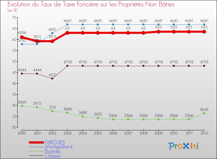 Evolution du taux de la taxe foncière sur les immeubles et terrains non batis pour FARGUES et les communes proches de 2000 à 2012 Comparaison des taux de la taxe foncière sur les immeubles et terrains non batis pour FARGUES et les communes voisines de 2000 à 2012