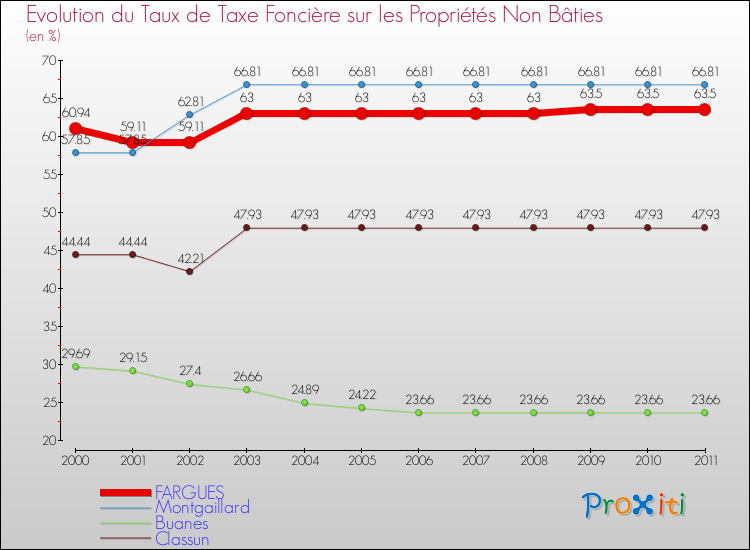Evolution du taux de la taxe foncière sur les immeubles et terrains non batis pour FARGUES et les communes proches Comparaison des taux de la taxe foncière sur les immeubles et terrains non batis pour FARGUES et les communes voisines