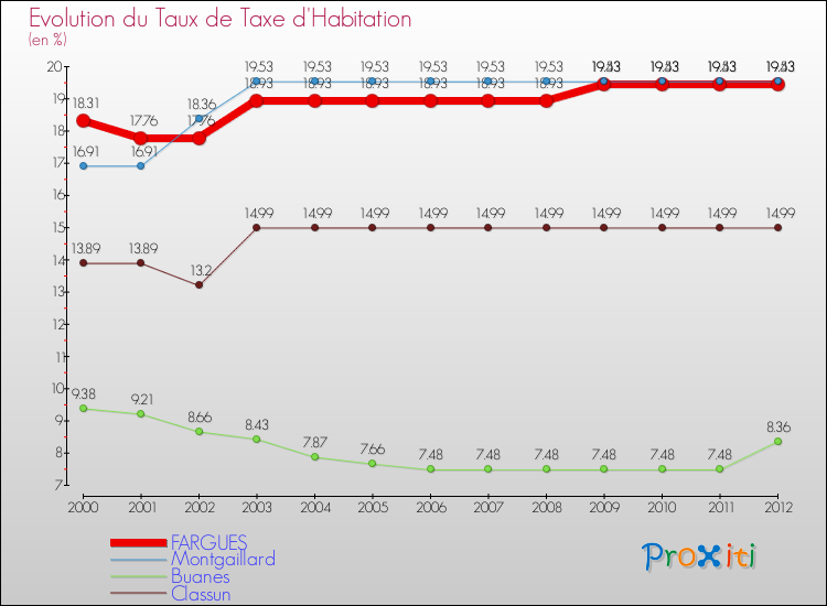 Evolution du taux de la taxe d'habitation pour FARGUES et les communes proches Comparaison des taux de la taxe d'habitation pour FARGUES et les communes voisines
