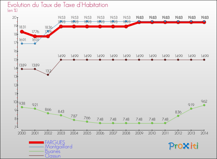 Evolution du taux de la taxe d'habitation pour FARGUES et les communes proches de 2000 à 2014 Comparaison des taux de la taxe d'habitation pour FARGUES et les communes voisines de 2000 à 2014