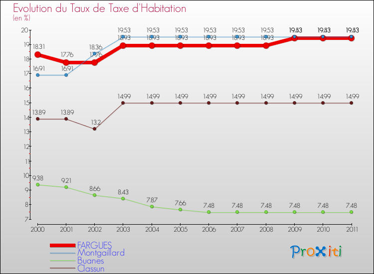 Evolution du taux de la taxe d'habitation pour FARGUES et les communes proches Comparaison des taux de la taxe d'habitation pour FARGUES et les communes voisines