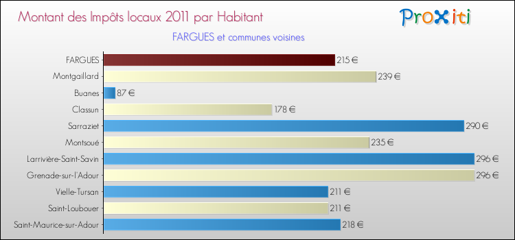 Montant des impôts locaux par Habitant pour FARGUES et les communes proches Comparaison des impôts locaux par habitant pour FARGUES et les communes voisines