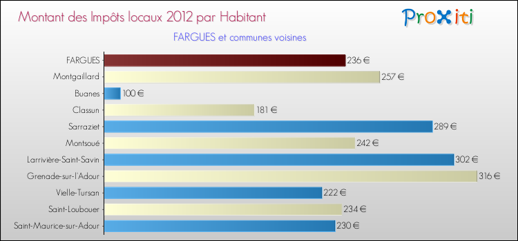Montant des impôts locaux par Habitant pour FARGUES et les communes proches Comparaison des impôts locaux par habitant pour FARGUES et les communes voisines