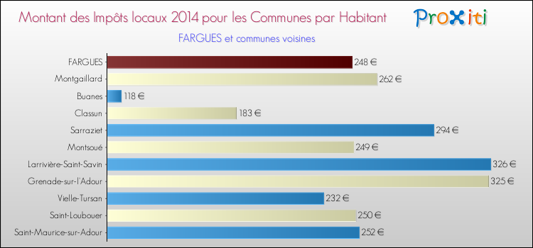 Montant des impôts locaux par Habitant pour FARGUES et les communes proches en 2014 Comparaison des impôts locaux par habitant pour FARGUES et les communes voisines en 2014
