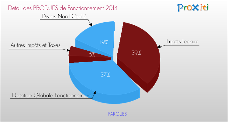 Décomposition du Budget de Fonctionnement 2014 de la commune de FARGUES Budget de Fonctionnement 2014 pour la commune de FARGUES